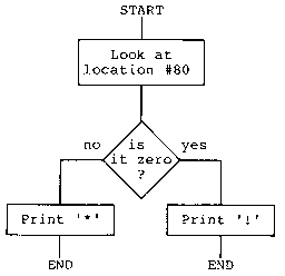 Flowchart with condition