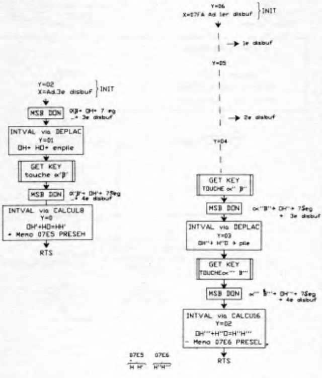  flow diagram