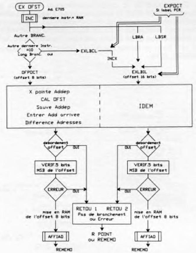 branch offset
