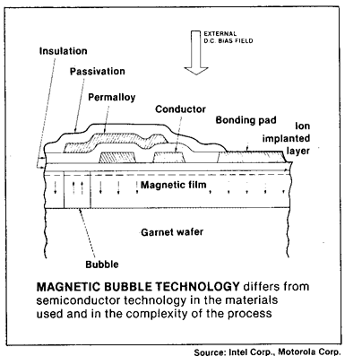 Magnetic bubble technology
