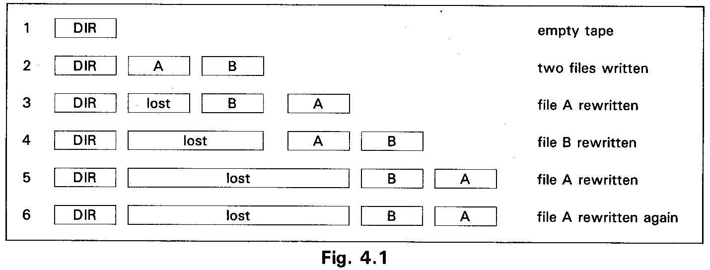 Fig. 4.1 - Continuous rewriting two files to tape