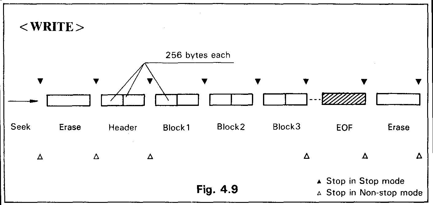 Fig. 4.9 - Tape block write