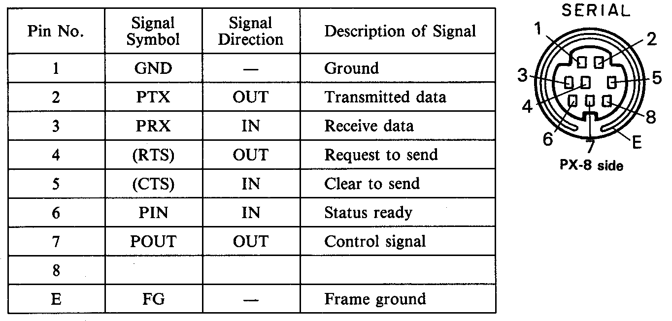 Serial port connector definition