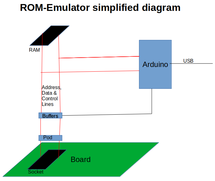 Simplified diagram of the ROM Emulator